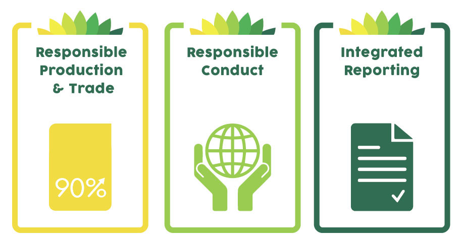 FSI2025_three pillars – responsible production & trade, responsible conduct and integrated reporting